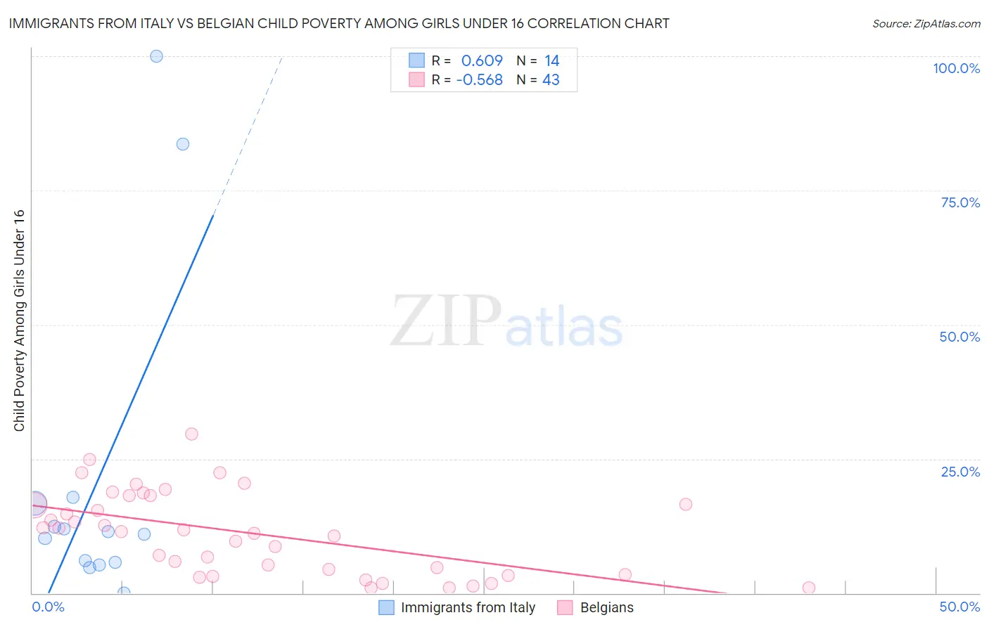 Immigrants from Italy vs Belgian Child Poverty Among Girls Under 16