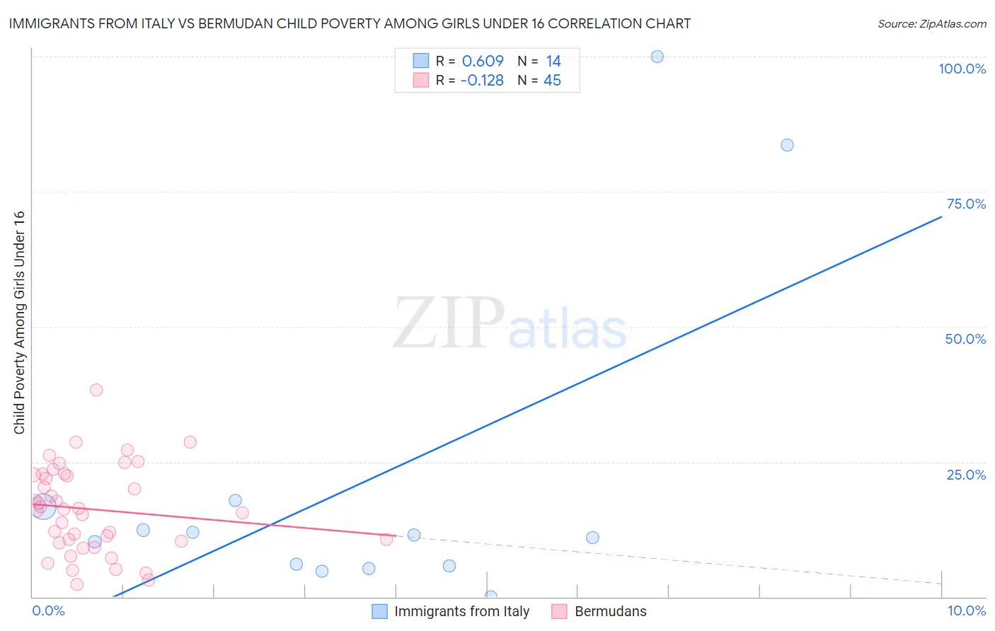 Immigrants from Italy vs Bermudan Child Poverty Among Girls Under 16