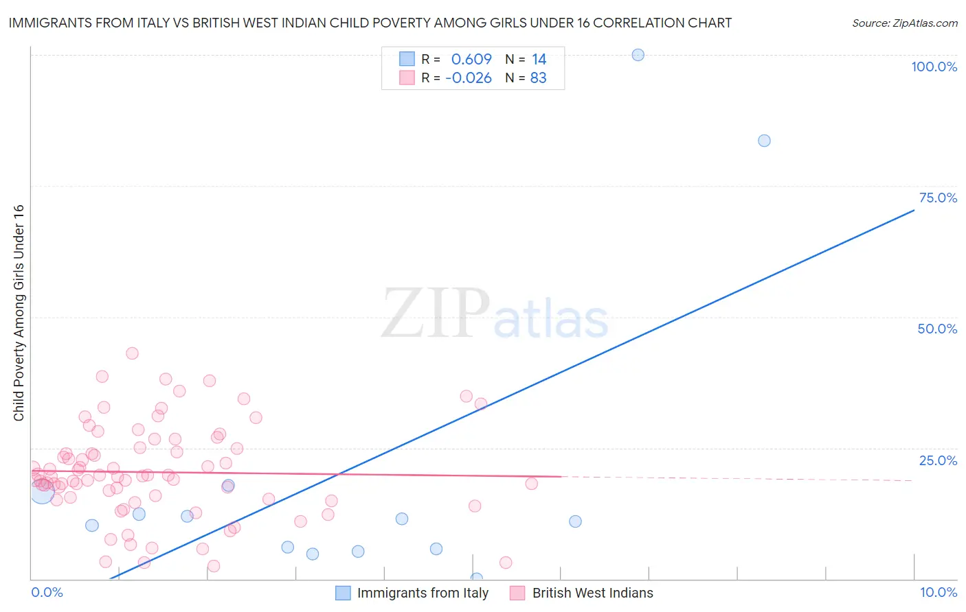 Immigrants from Italy vs British West Indian Child Poverty Among Girls Under 16