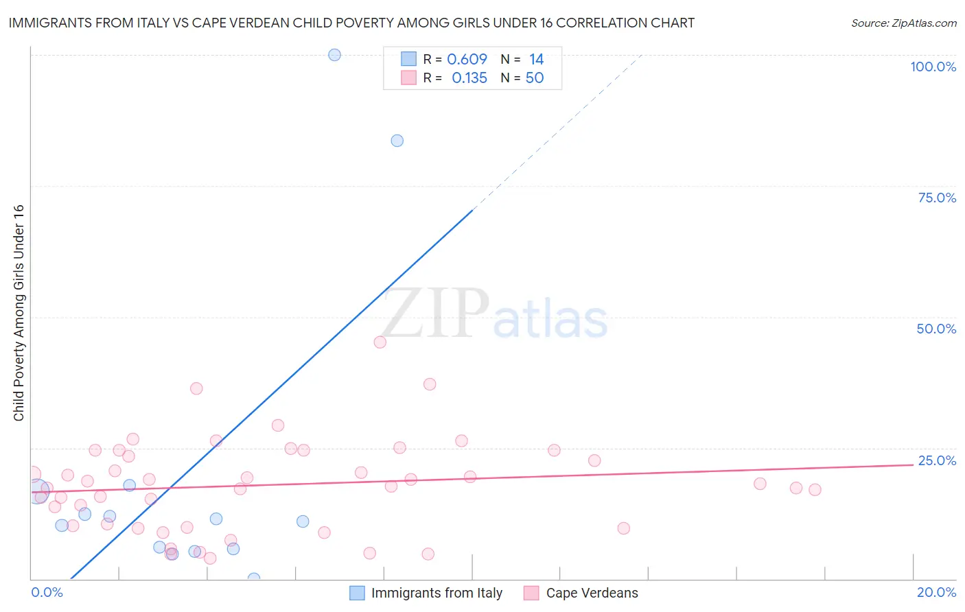 Immigrants from Italy vs Cape Verdean Child Poverty Among Girls Under 16