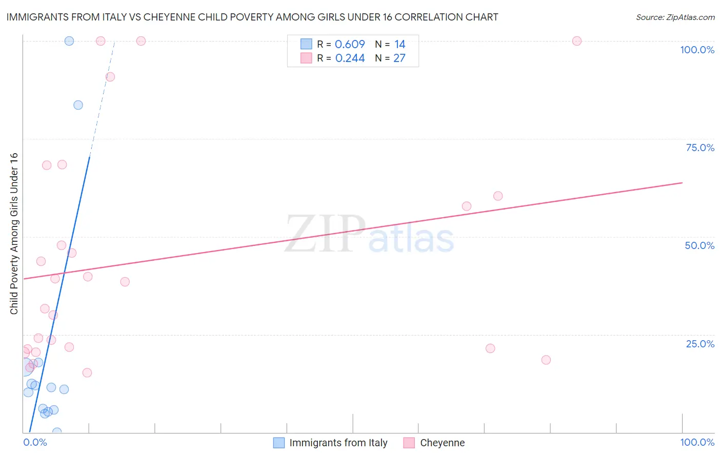 Immigrants from Italy vs Cheyenne Child Poverty Among Girls Under 16