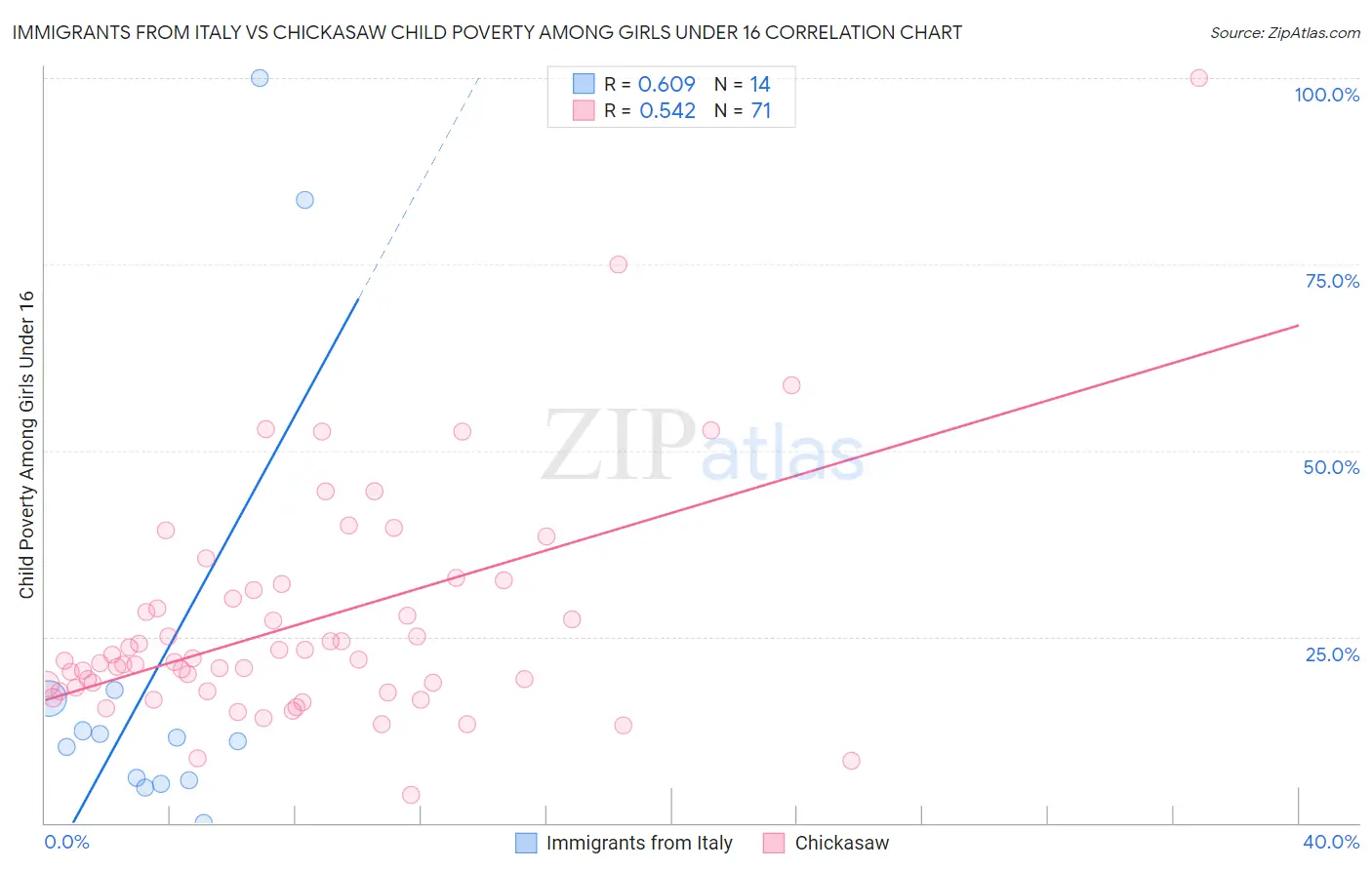 Immigrants from Italy vs Chickasaw Child Poverty Among Girls Under 16