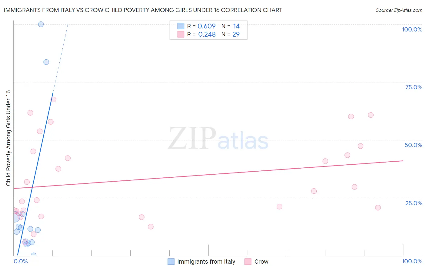 Immigrants from Italy vs Crow Child Poverty Among Girls Under 16