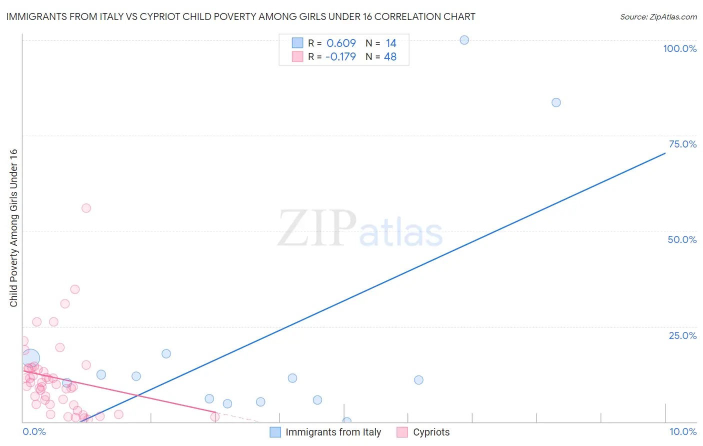 Immigrants from Italy vs Cypriot Child Poverty Among Girls Under 16