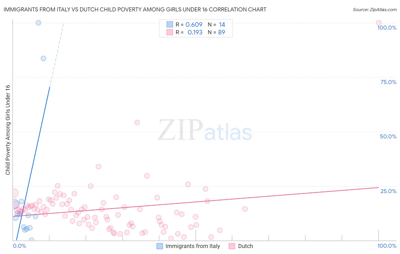 Immigrants from Italy vs Dutch Child Poverty Among Girls Under 16