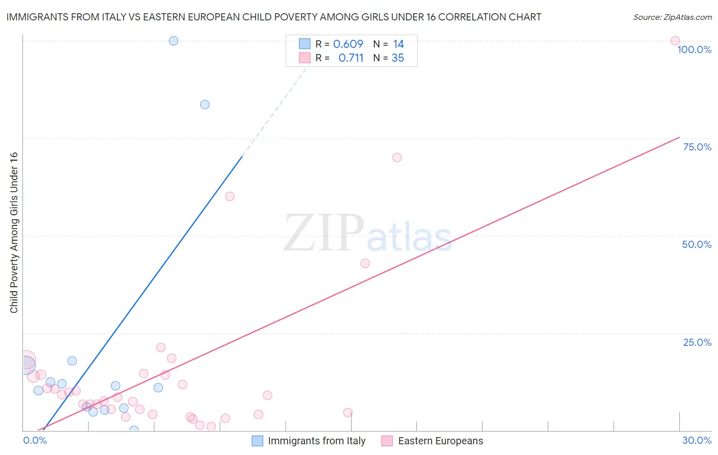 Immigrants from Italy vs Eastern European Child Poverty Among Girls Under 16
