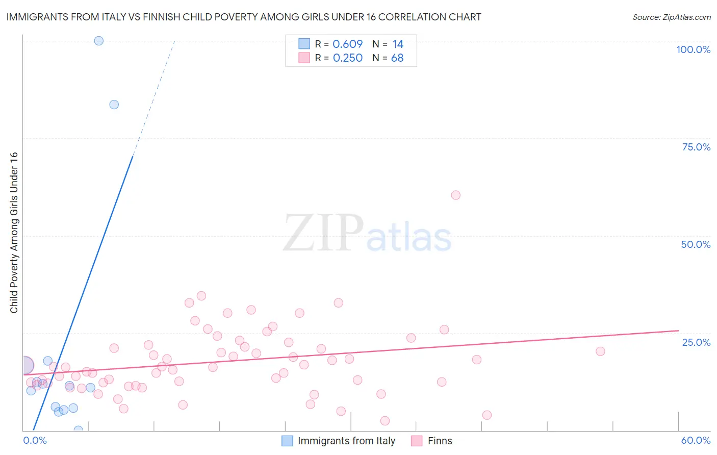 Immigrants from Italy vs Finnish Child Poverty Among Girls Under 16