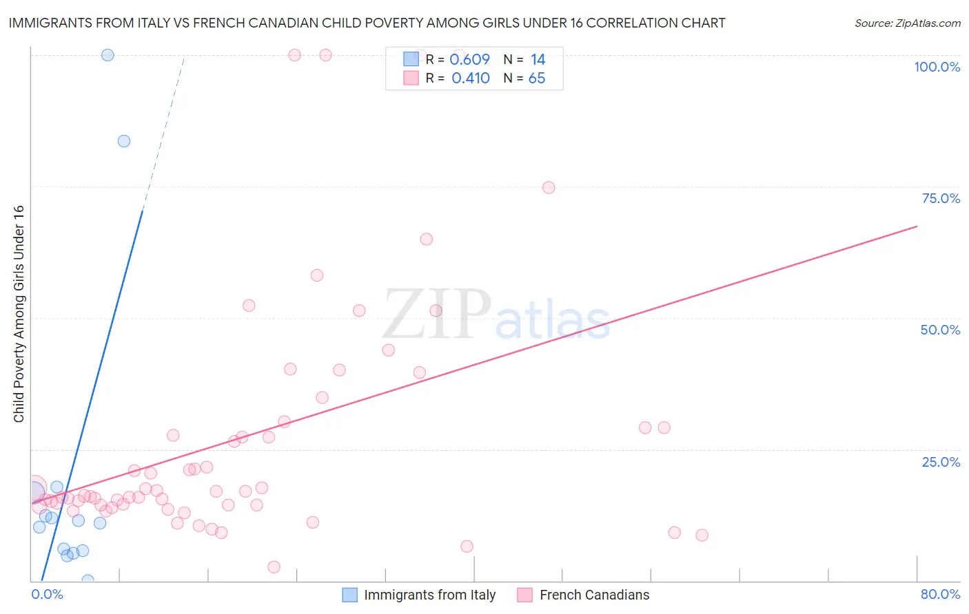 Immigrants from Italy vs French Canadian Child Poverty Among Girls Under 16