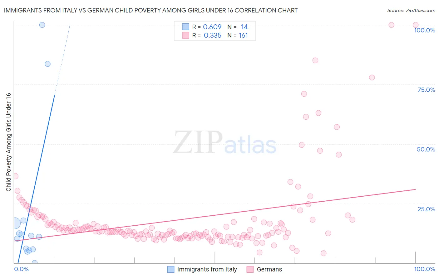 Immigrants from Italy vs German Child Poverty Among Girls Under 16