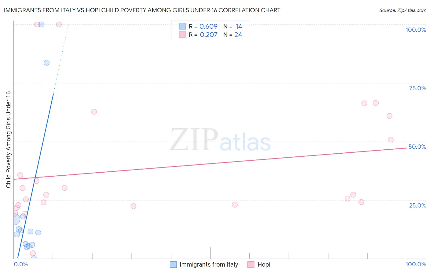 Immigrants from Italy vs Hopi Child Poverty Among Girls Under 16