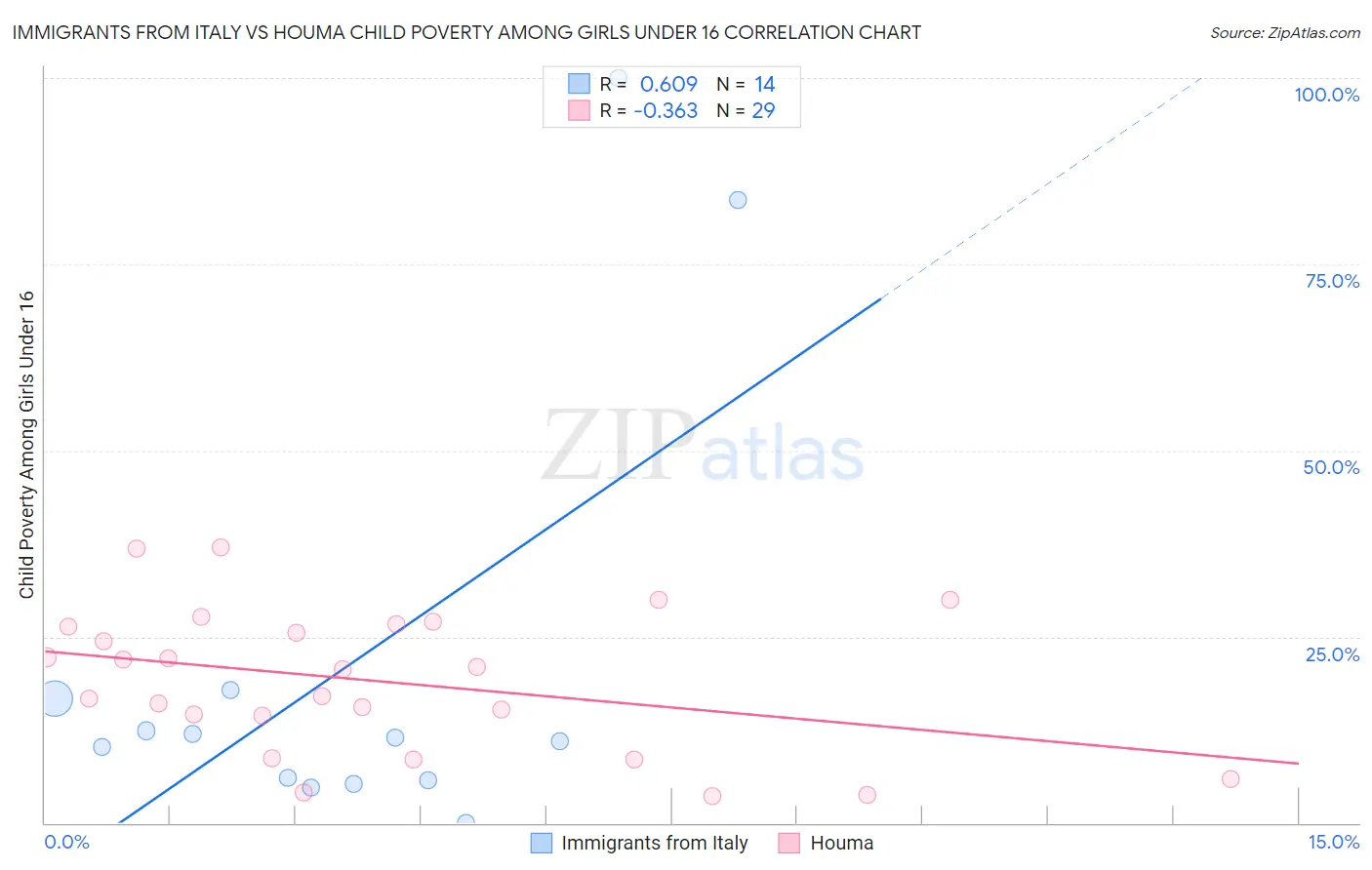 Immigrants from Italy vs Houma Child Poverty Among Girls Under 16