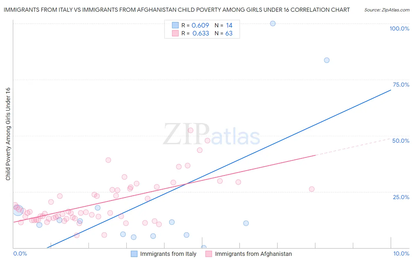 Immigrants from Italy vs Immigrants from Afghanistan Child Poverty Among Girls Under 16