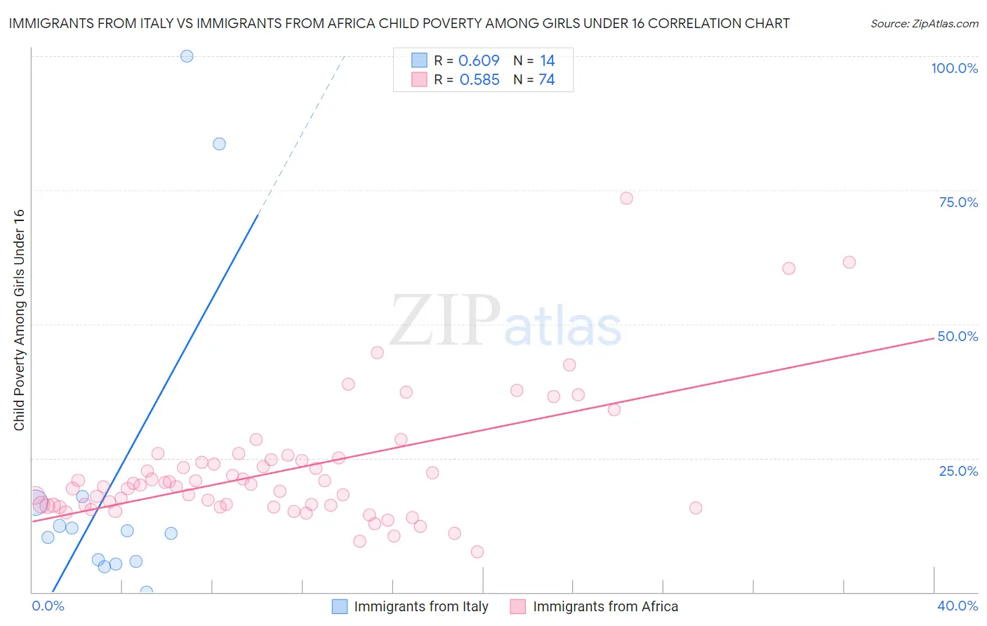 Immigrants from Italy vs Immigrants from Africa Child Poverty Among Girls Under 16