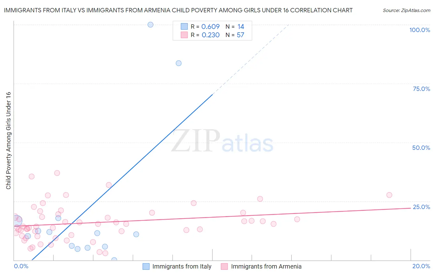 Immigrants from Italy vs Immigrants from Armenia Child Poverty Among Girls Under 16