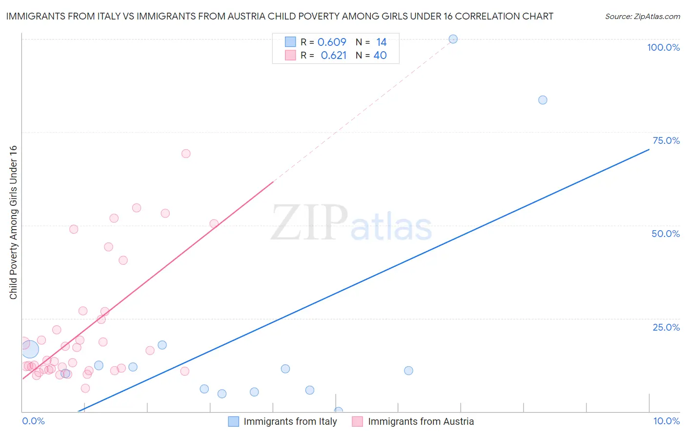 Immigrants from Italy vs Immigrants from Austria Child Poverty Among Girls Under 16