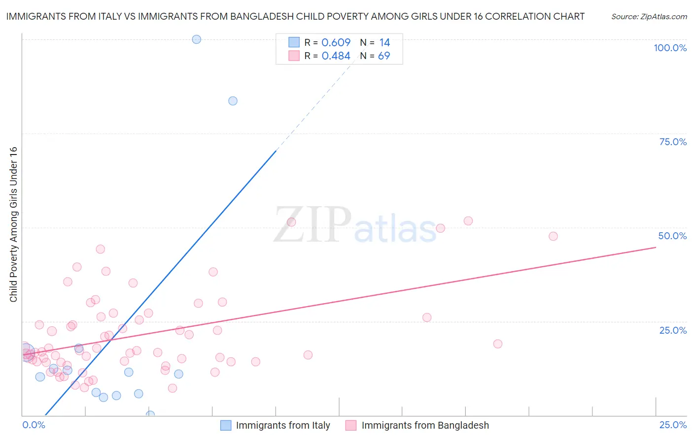 Immigrants from Italy vs Immigrants from Bangladesh Child Poverty Among Girls Under 16