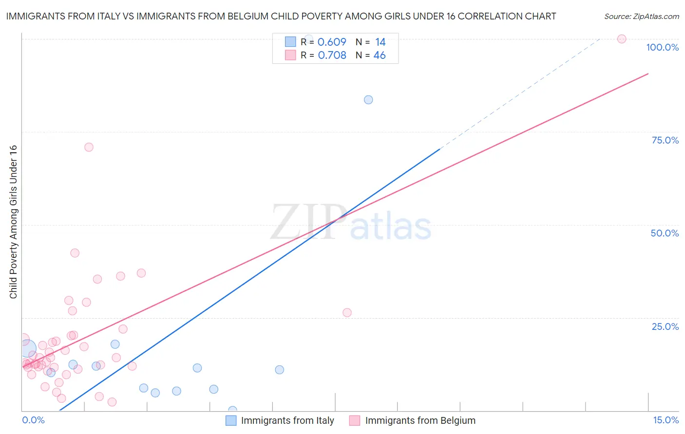 Immigrants from Italy vs Immigrants from Belgium Child Poverty Among Girls Under 16