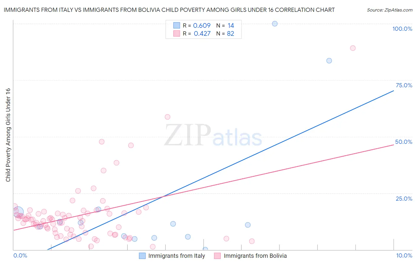 Immigrants from Italy vs Immigrants from Bolivia Child Poverty Among Girls Under 16