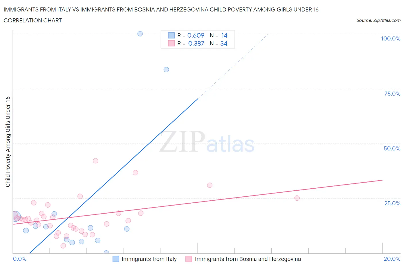 Immigrants from Italy vs Immigrants from Bosnia and Herzegovina Child Poverty Among Girls Under 16