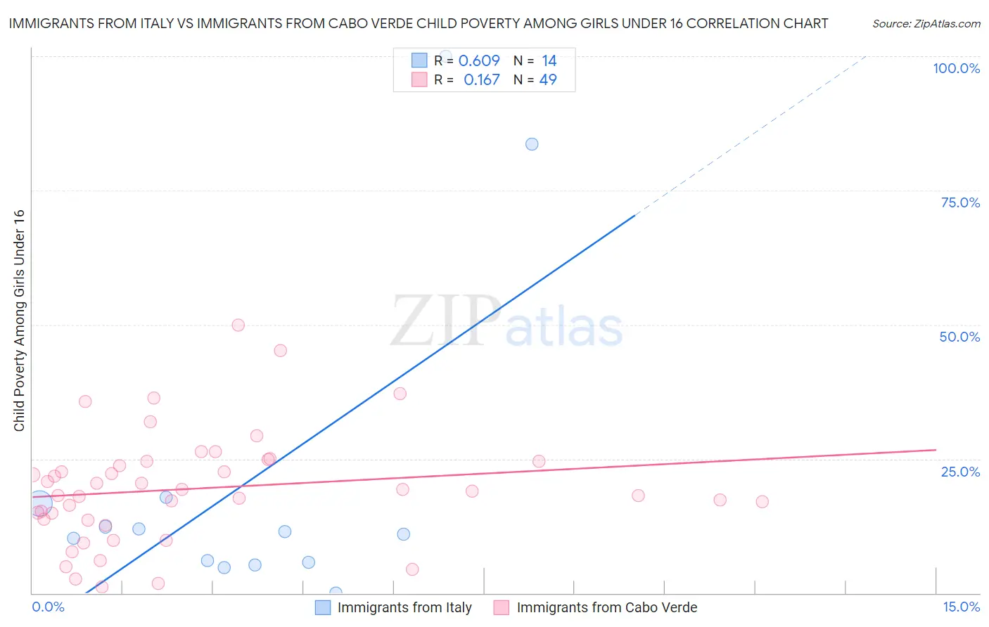 Immigrants from Italy vs Immigrants from Cabo Verde Child Poverty Among Girls Under 16