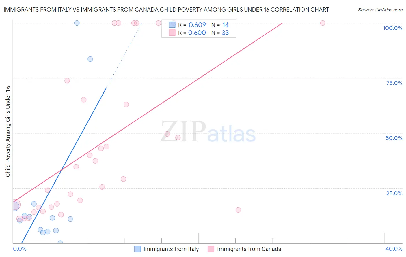 Immigrants from Italy vs Immigrants from Canada Child Poverty Among Girls Under 16
