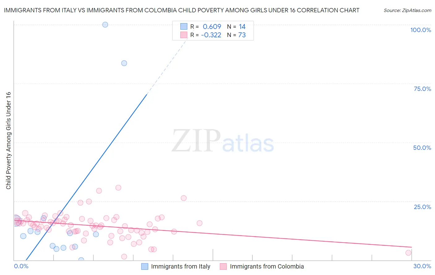 Immigrants from Italy vs Immigrants from Colombia Child Poverty Among Girls Under 16