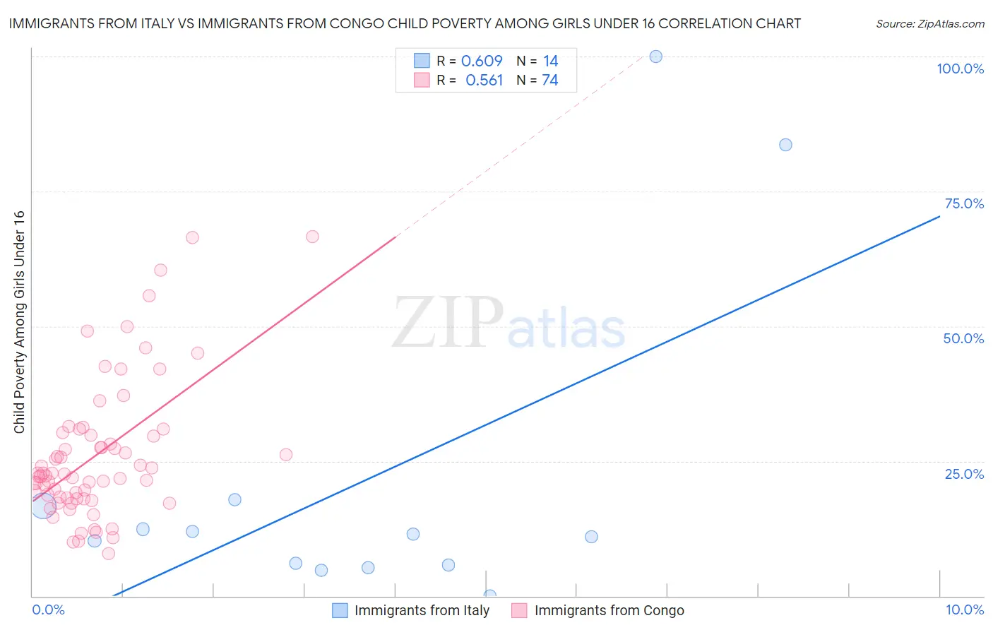 Immigrants from Italy vs Immigrants from Congo Child Poverty Among Girls Under 16