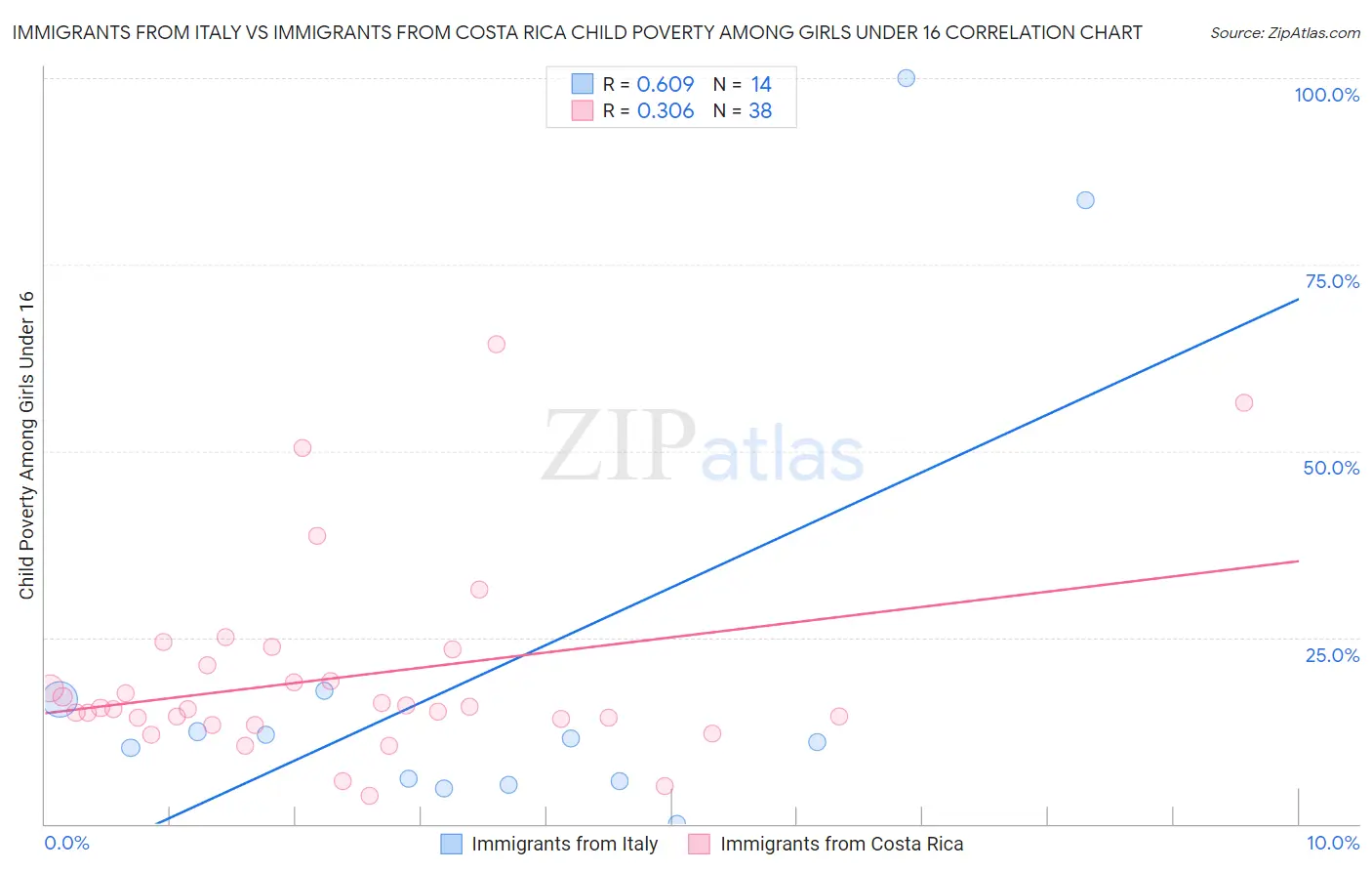 Immigrants from Italy vs Immigrants from Costa Rica Child Poverty Among Girls Under 16