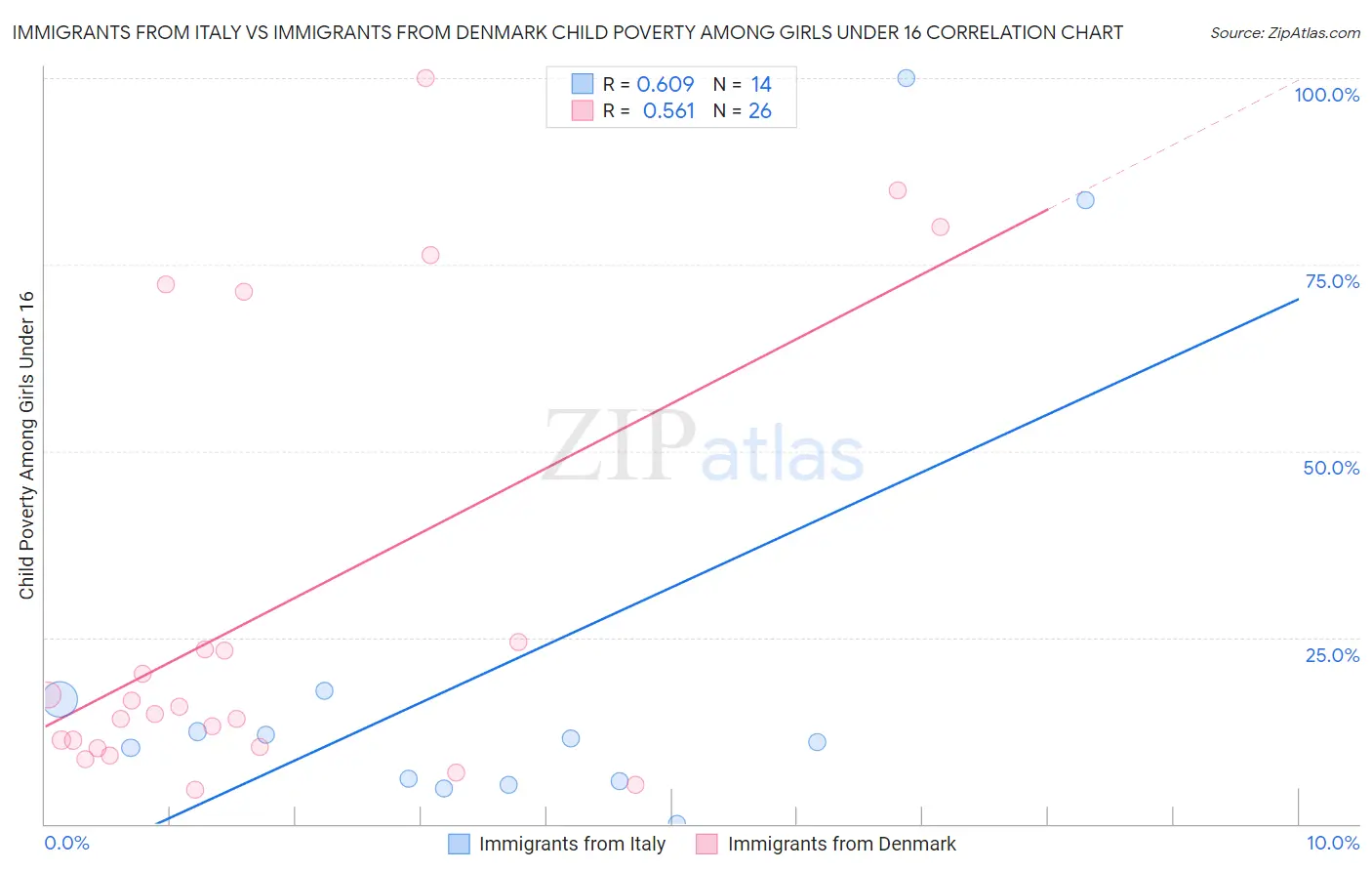 Immigrants from Italy vs Immigrants from Denmark Child Poverty Among Girls Under 16