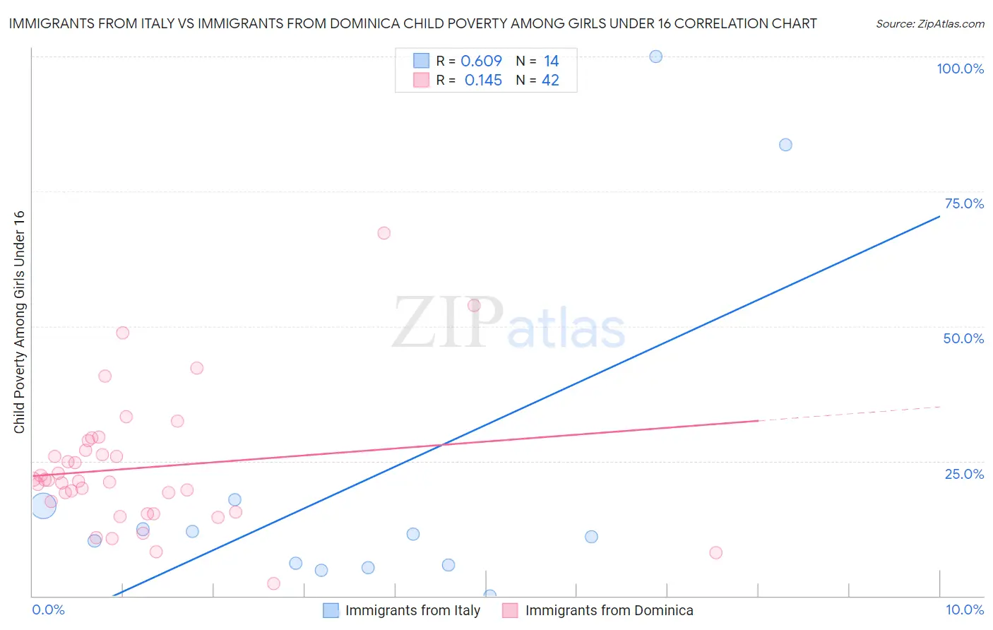 Immigrants from Italy vs Immigrants from Dominica Child Poverty Among Girls Under 16