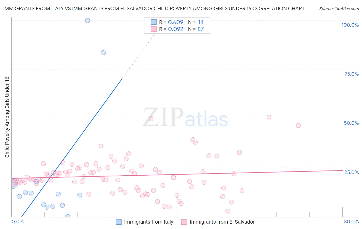 Immigrants from Italy vs Immigrants from El Salvador Child Poverty Among Girls Under 16