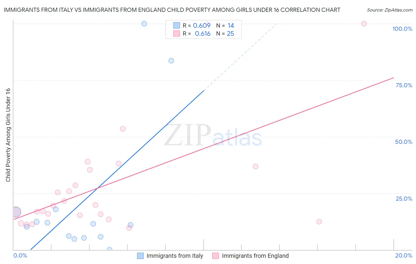 Immigrants from Italy vs Immigrants from England Child Poverty Among Girls Under 16