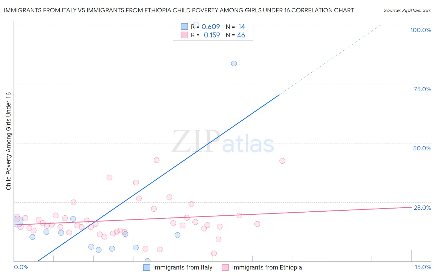 Immigrants from Italy vs Immigrants from Ethiopia Child Poverty Among Girls Under 16