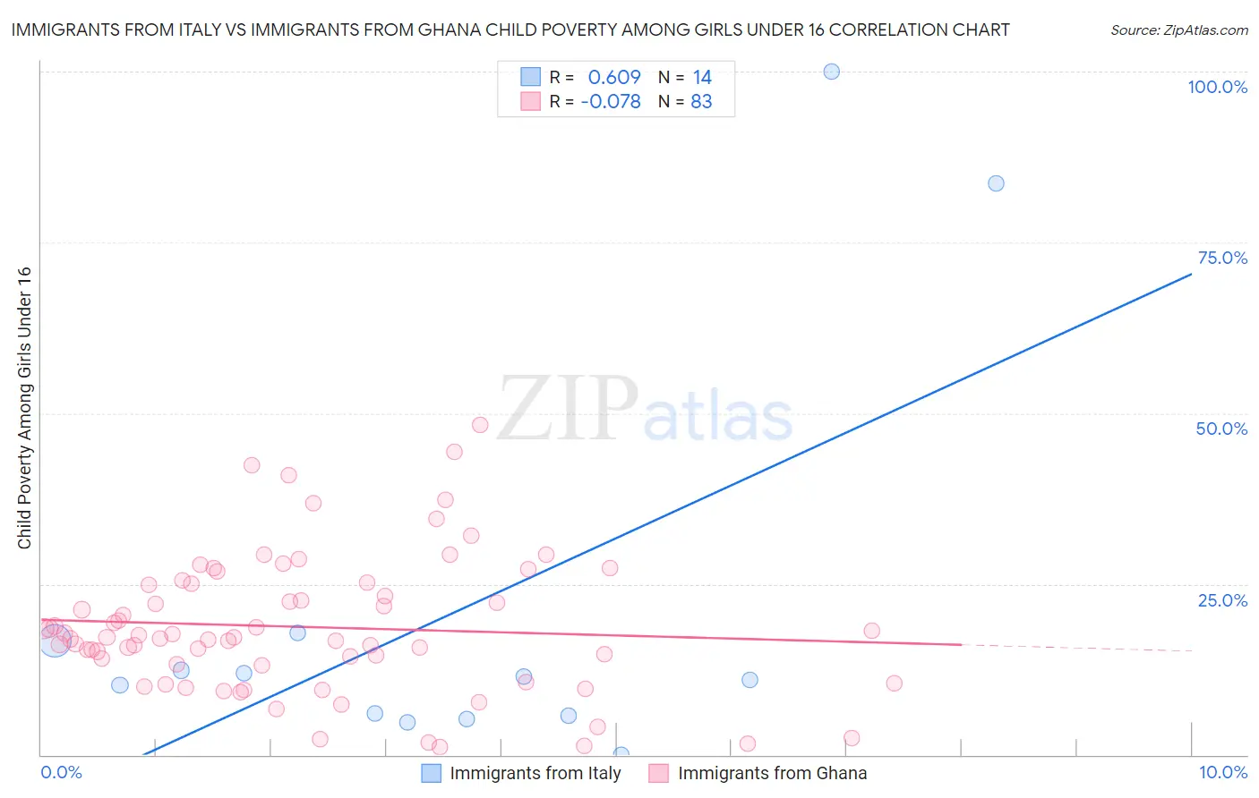 Immigrants from Italy vs Immigrants from Ghana Child Poverty Among Girls Under 16