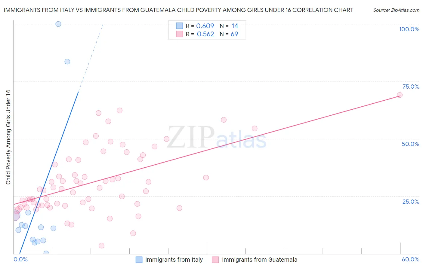Immigrants from Italy vs Immigrants from Guatemala Child Poverty Among Girls Under 16