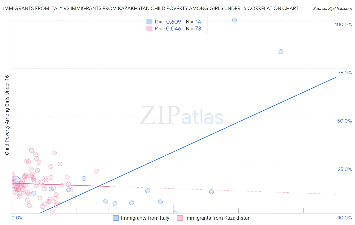 Immigrants from Italy vs Immigrants from Kazakhstan Child Poverty Among Girls Under 16