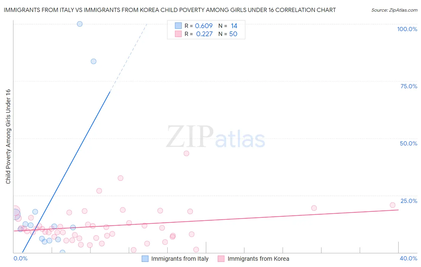 Immigrants from Italy vs Immigrants from Korea Child Poverty Among Girls Under 16