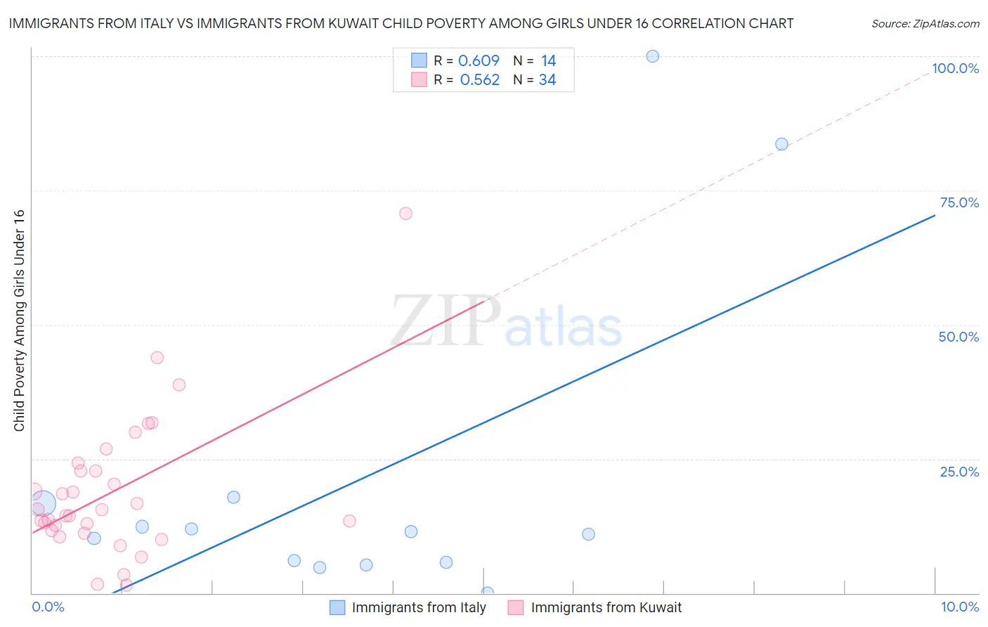 Immigrants from Italy vs Immigrants from Kuwait Child Poverty Among Girls Under 16