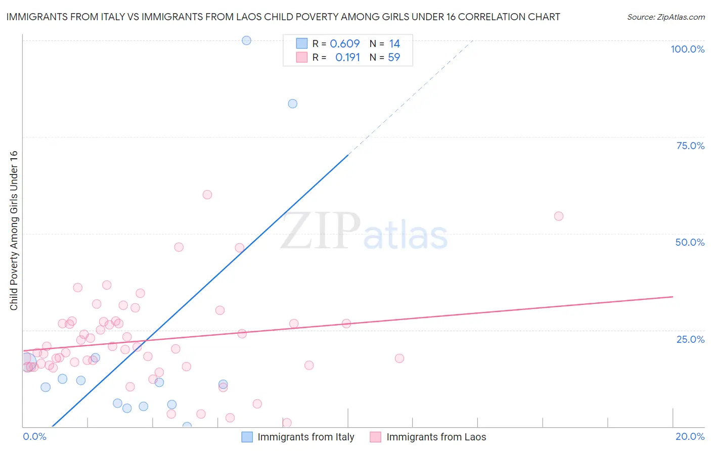 Immigrants from Italy vs Immigrants from Laos Child Poverty Among Girls Under 16