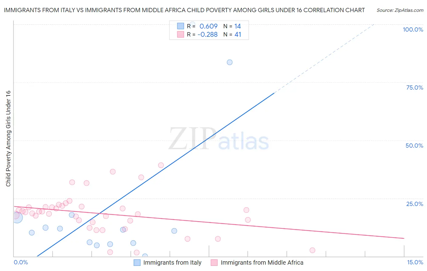 Immigrants from Italy vs Immigrants from Middle Africa Child Poverty Among Girls Under 16