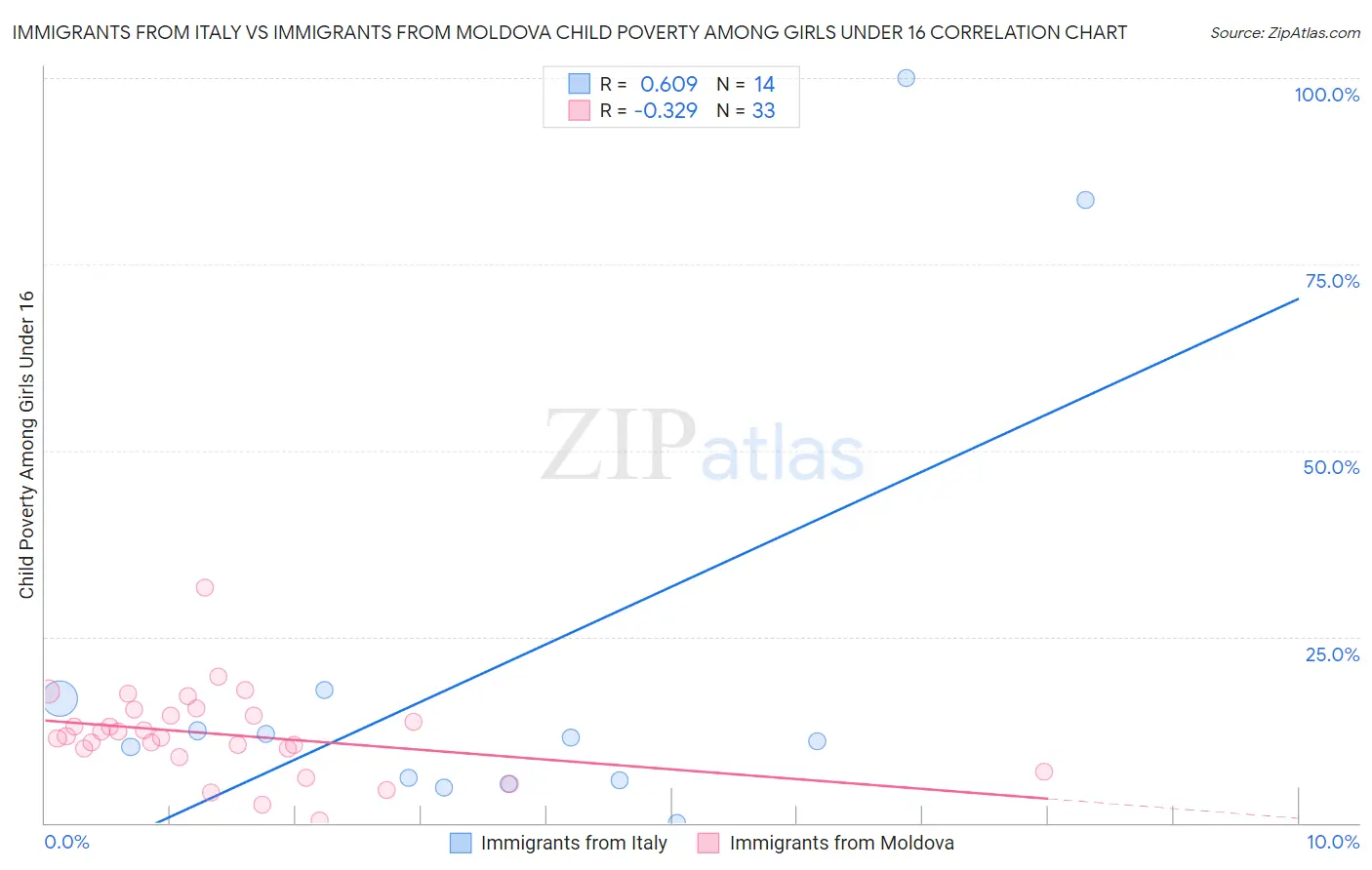 Immigrants from Italy vs Immigrants from Moldova Child Poverty Among Girls Under 16