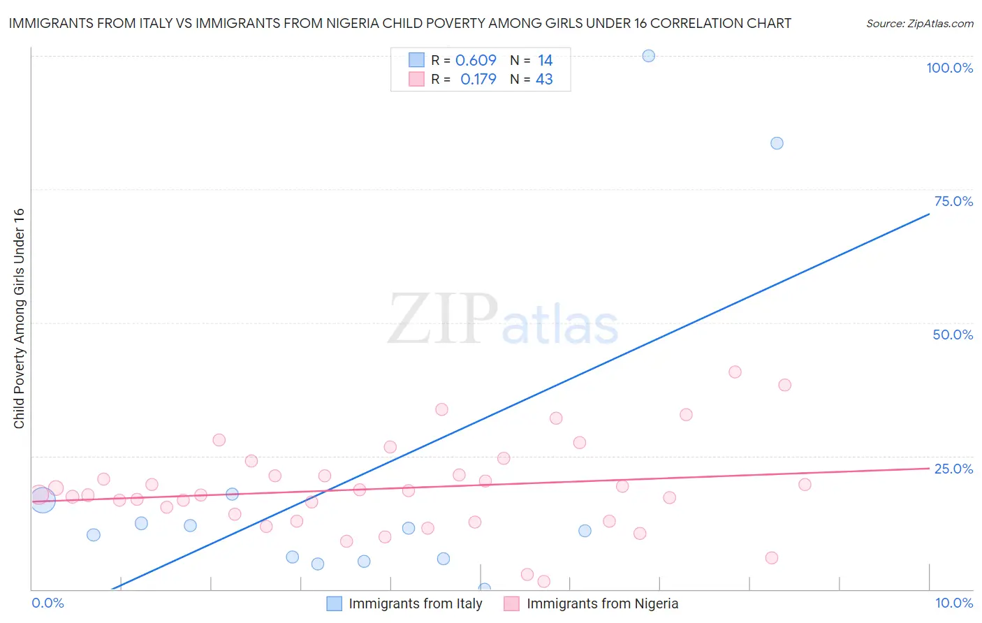 Immigrants from Italy vs Immigrants from Nigeria Child Poverty Among Girls Under 16