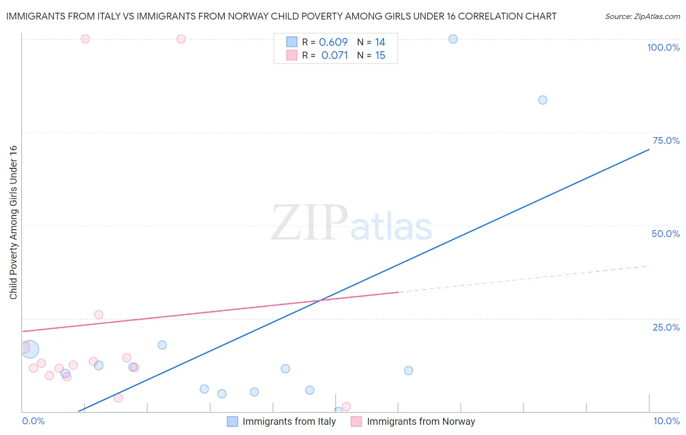 Immigrants from Italy vs Immigrants from Norway Child Poverty Among Girls Under 16