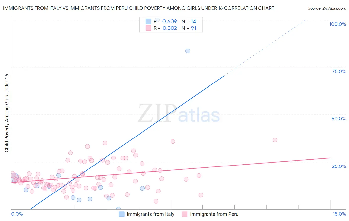 Immigrants from Italy vs Immigrants from Peru Child Poverty Among Girls Under 16