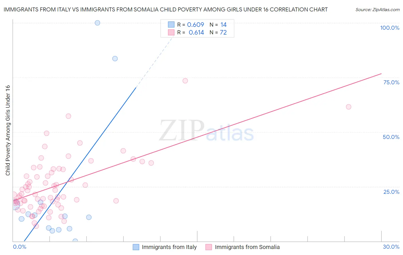 Immigrants from Italy vs Immigrants from Somalia Child Poverty Among Girls Under 16
