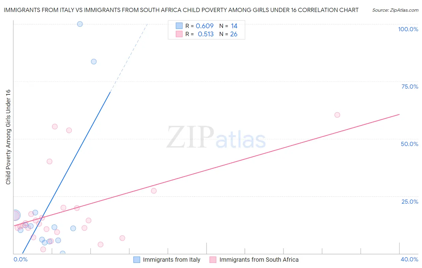 Immigrants from Italy vs Immigrants from South Africa Child Poverty Among Girls Under 16