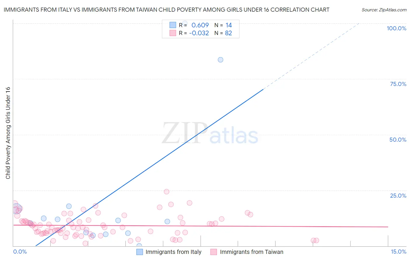 Immigrants from Italy vs Immigrants from Taiwan Child Poverty Among Girls Under 16