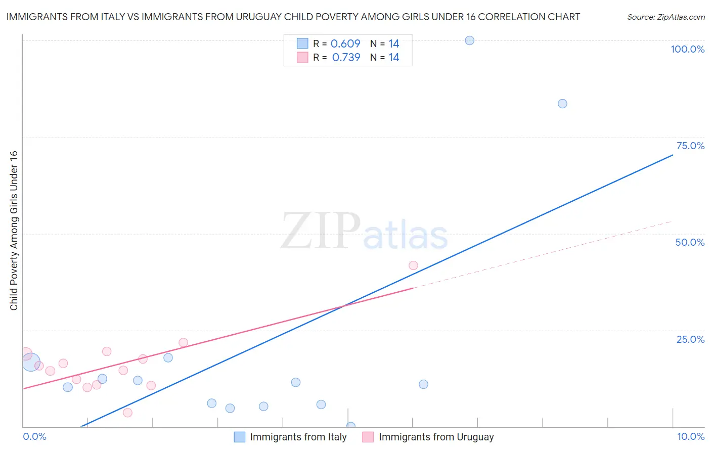 Immigrants from Italy vs Immigrants from Uruguay Child Poverty Among Girls Under 16