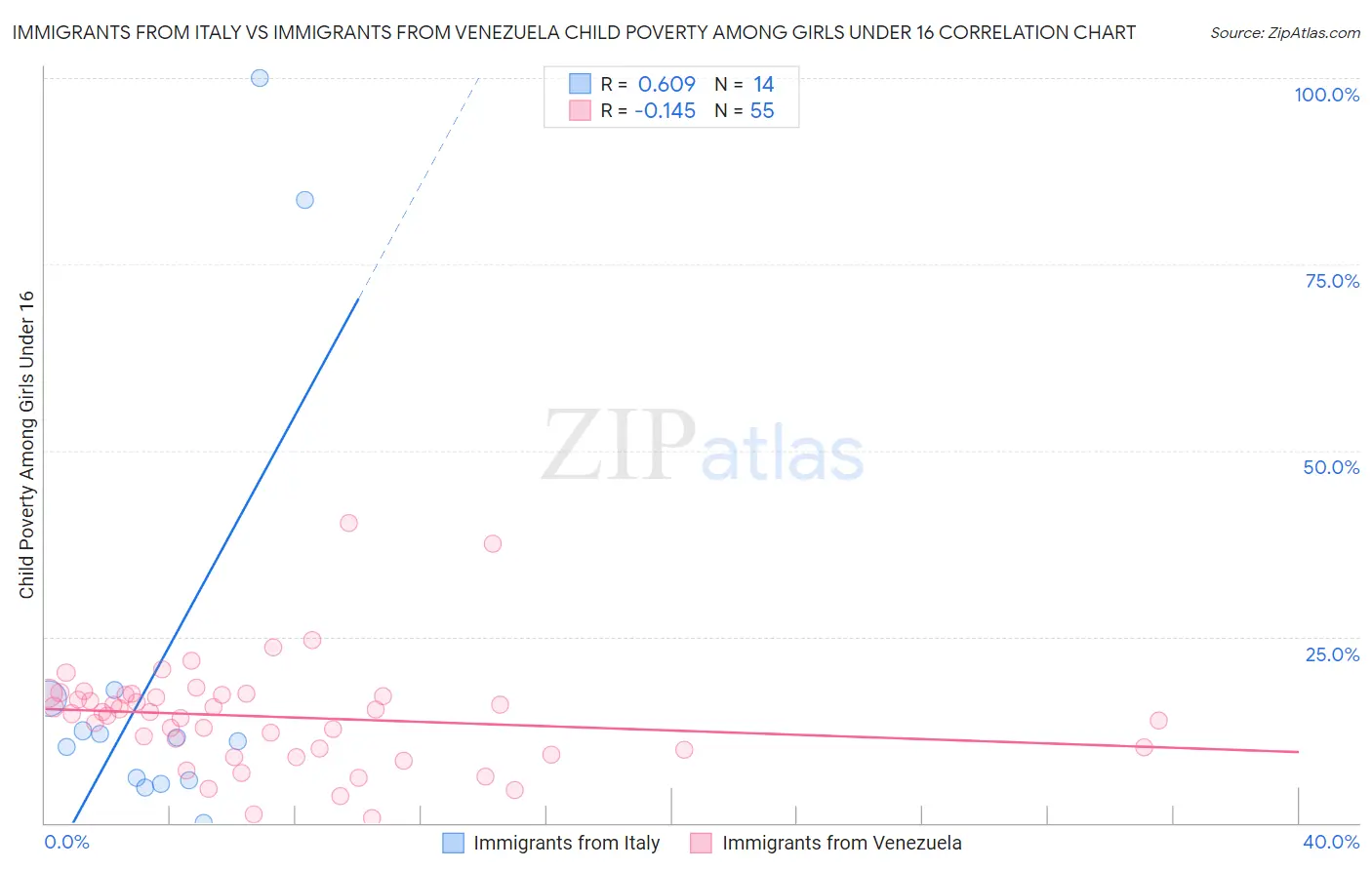 Immigrants from Italy vs Immigrants from Venezuela Child Poverty Among Girls Under 16