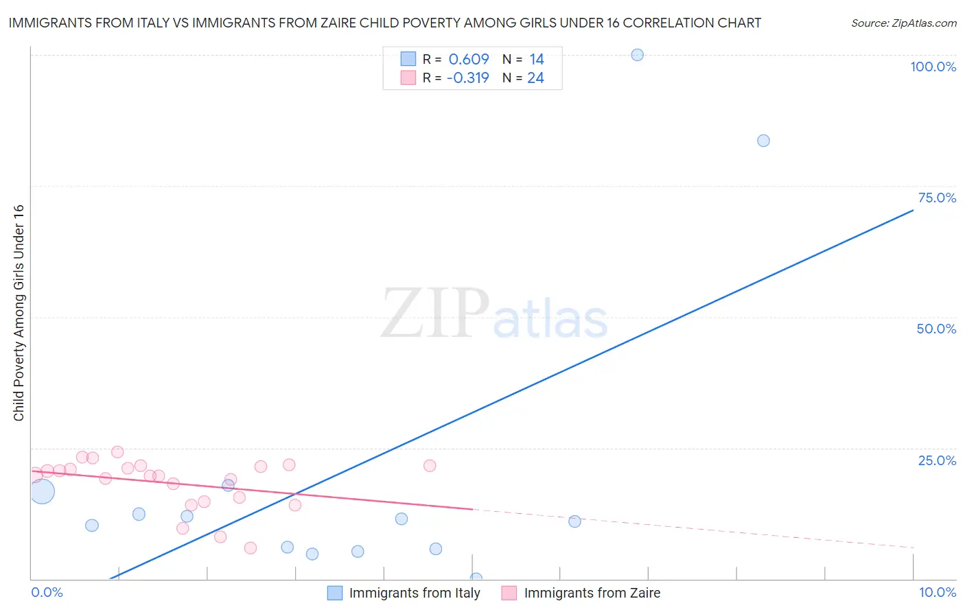 Immigrants from Italy vs Immigrants from Zaire Child Poverty Among Girls Under 16